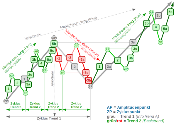 Das Kurskoordinatensystem schematisch