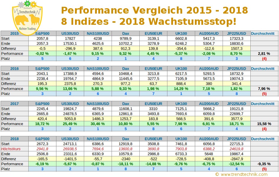 Performancevergleich 2015-2018