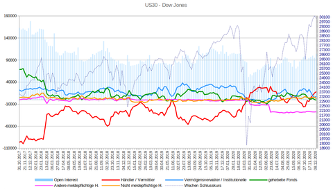 CoT-Auswertung Dow Jones (US30) bis 08.12.2020 (KW50)